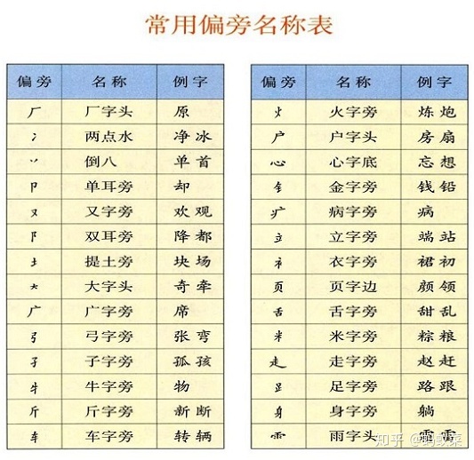 24个笔画顺序表田字格 小学生基本功之一加减表99表拼音笔画偏旁部首 供父母辅导孩子用 Weixin 的博客 程序员宅基地