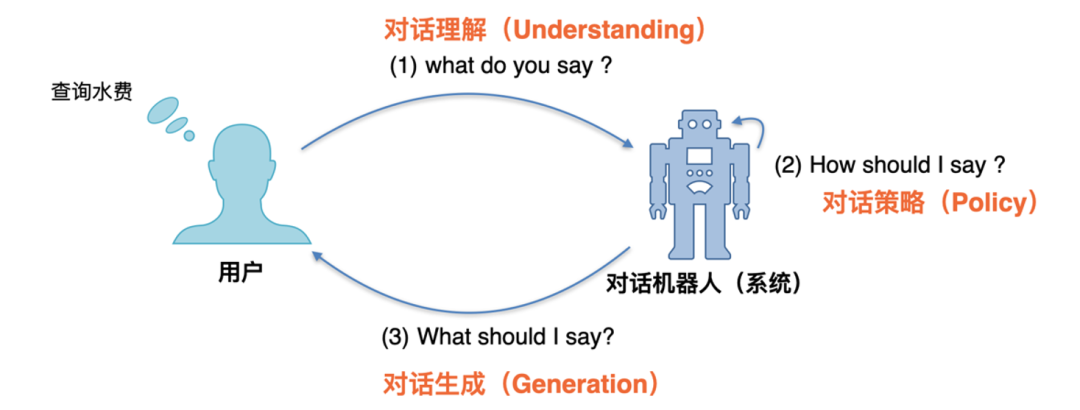 关于人机对话和预训练模型的简介