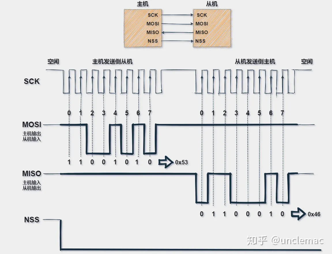 通信过程