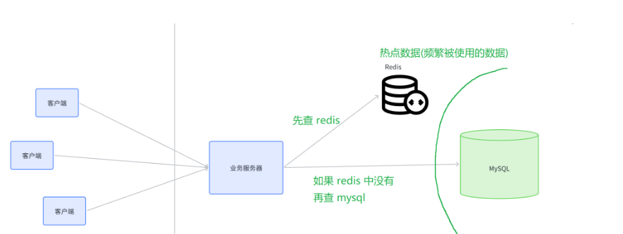 redis做缓存（cache)