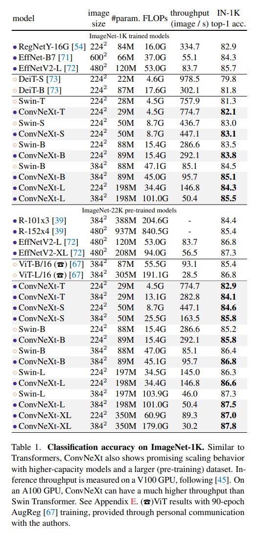 CVPR2022 A for the 2020s & 如何设计神经网络总结_a for the 2020s