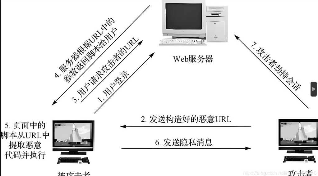 XSS漏洞 深度解析 XSS_labs靶场