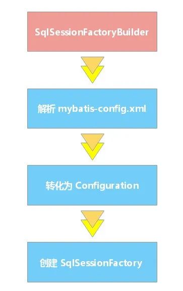 从源码角度分析 Mybatis 工作原理