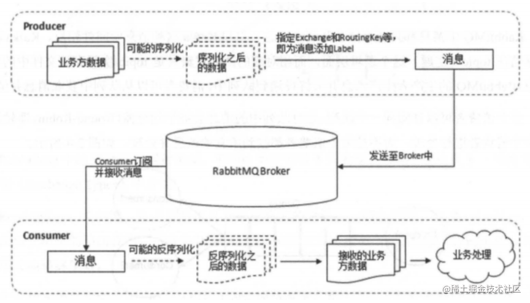 3.精通RabbitMQ—基础 RabbitMQ知识、进阶 RabbitMQ知识