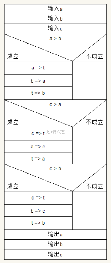 用n