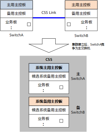 学网络必懂的华为CSS堆叠技术