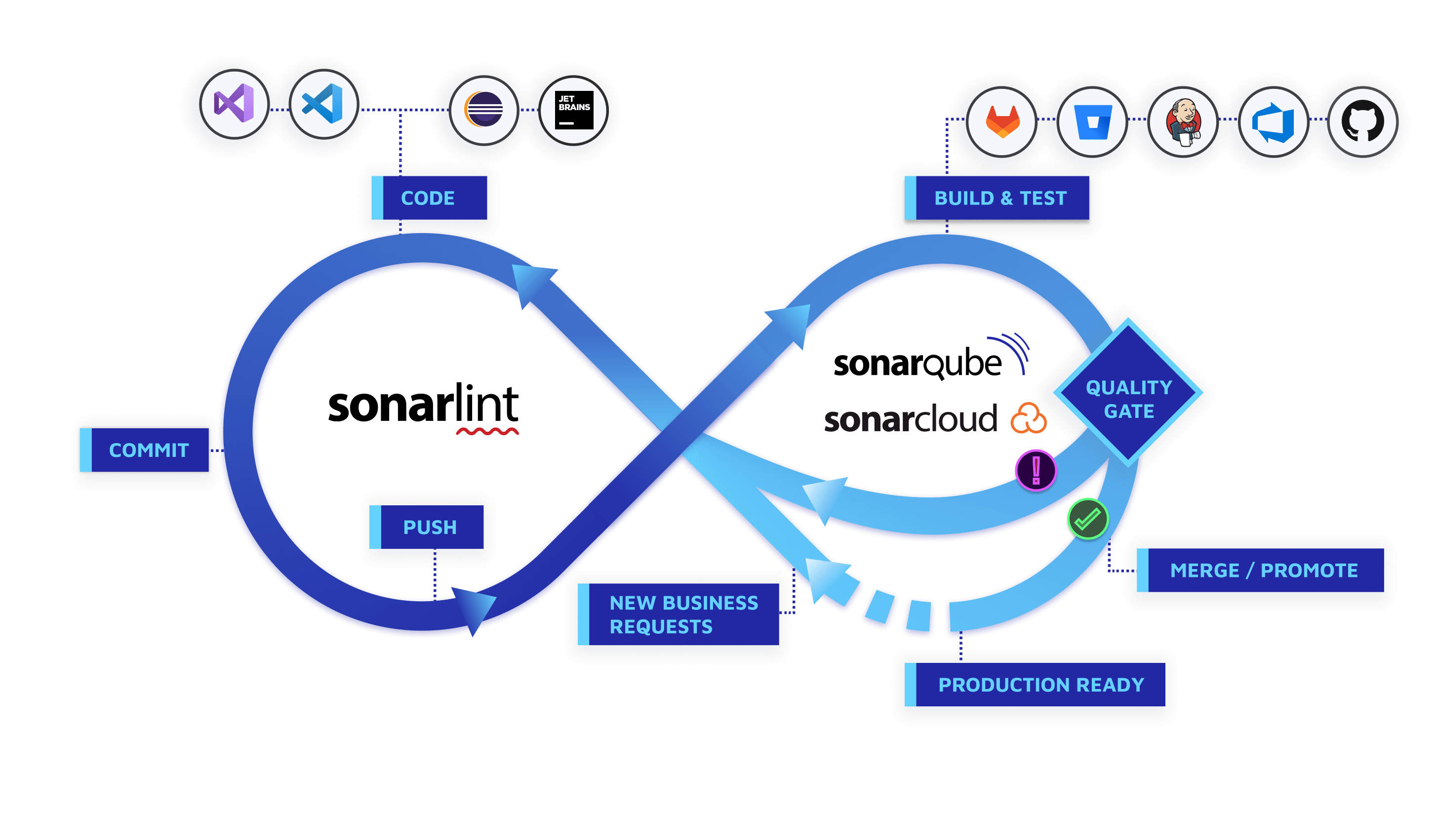 Entwickeln mit Sonar