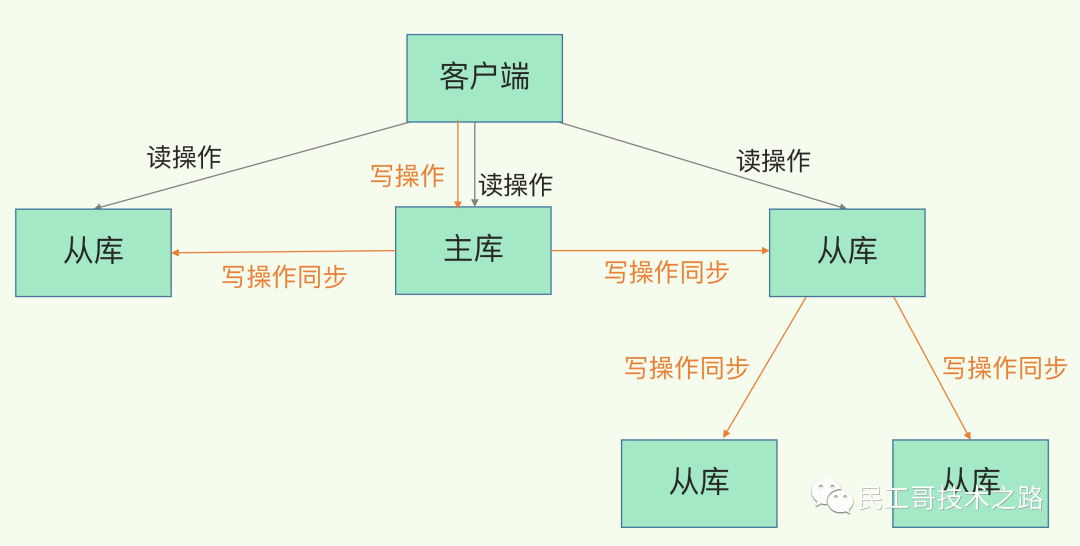 级联的“主-从-从”模式