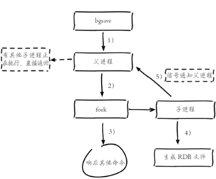 十<span style='color:red;'>一</span>、<span style='color:red;'>Redis</span><span style='color:red;'>持久</span><span style='color:red;'>化</span>-<span style='color:red;'>RDB</span>、<span style='color:red;'>AOF</span>