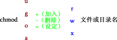 Linux：chmod命令-修改文件或目录的权限