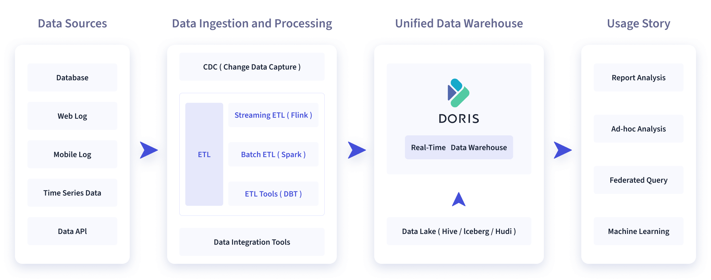 doris学习之路（一）初识Doris