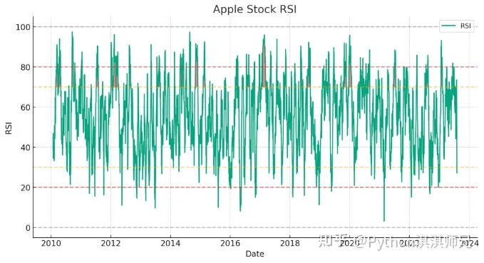 可視化展示生成策略4. 計算 rsi:100 - (100 / (1 相對強度)).3.