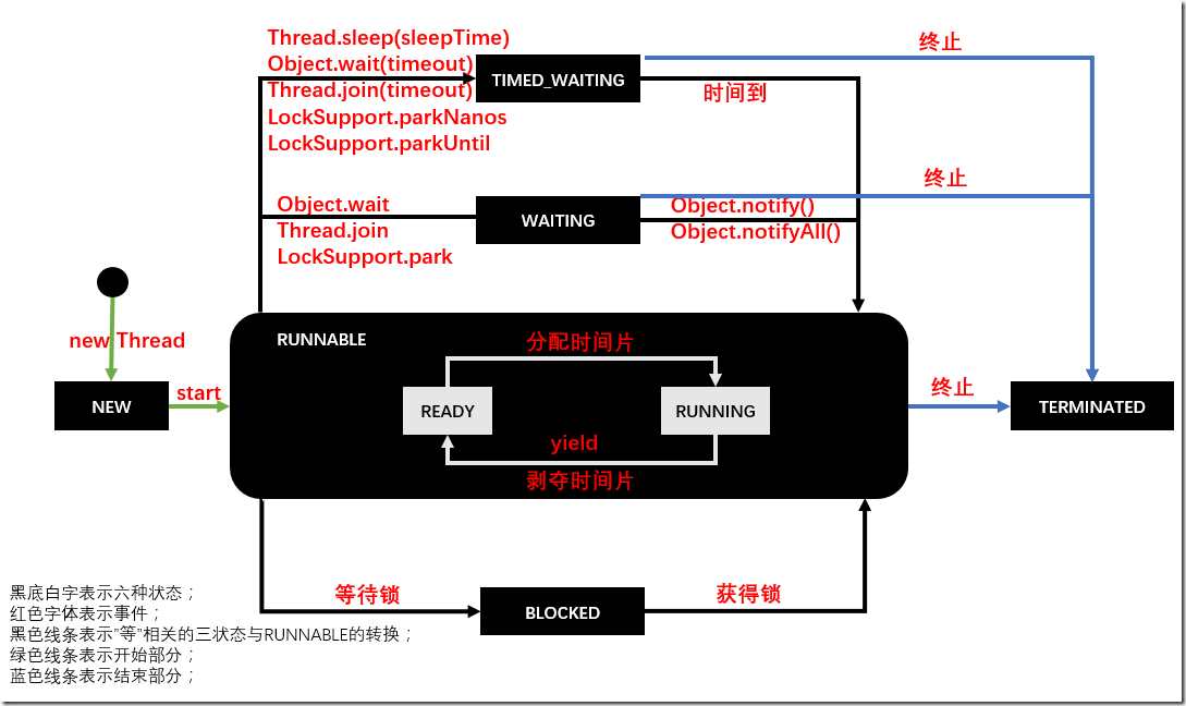 你能说出多线程中sleep、yield、join的用法及sleep与wait区别？