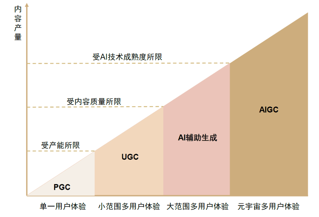 被称为下一代风口的AIGC到底是什么？