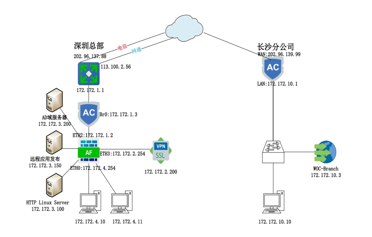 Sangfor VPN 实验