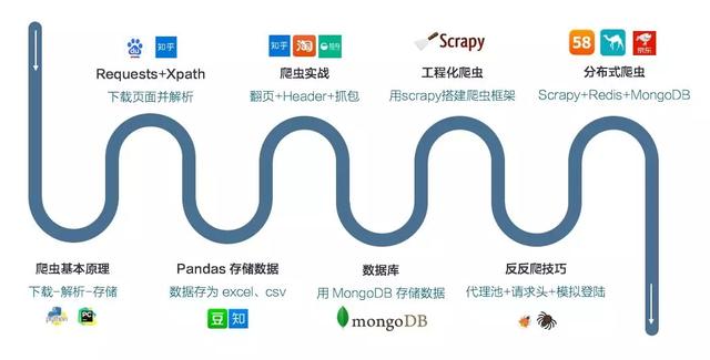 Python爬虫：如何高效率入门爬虫，我们来看看大牛们的学习思路！