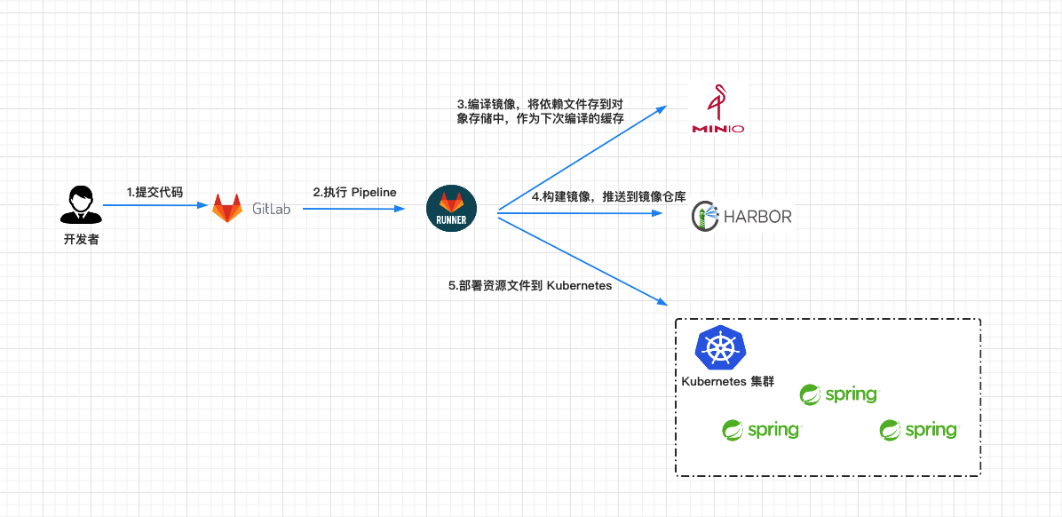 GitLab CI/CD 自动化构建与发布实践