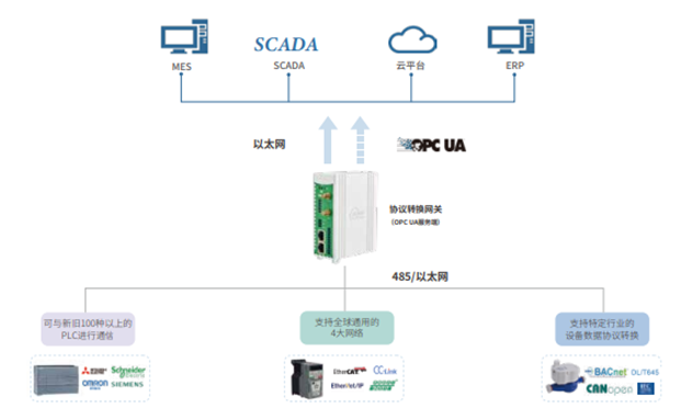 钡铼BL121AC：工业空调转OPC UA协议网关的工作原理与应用场景_协议网关