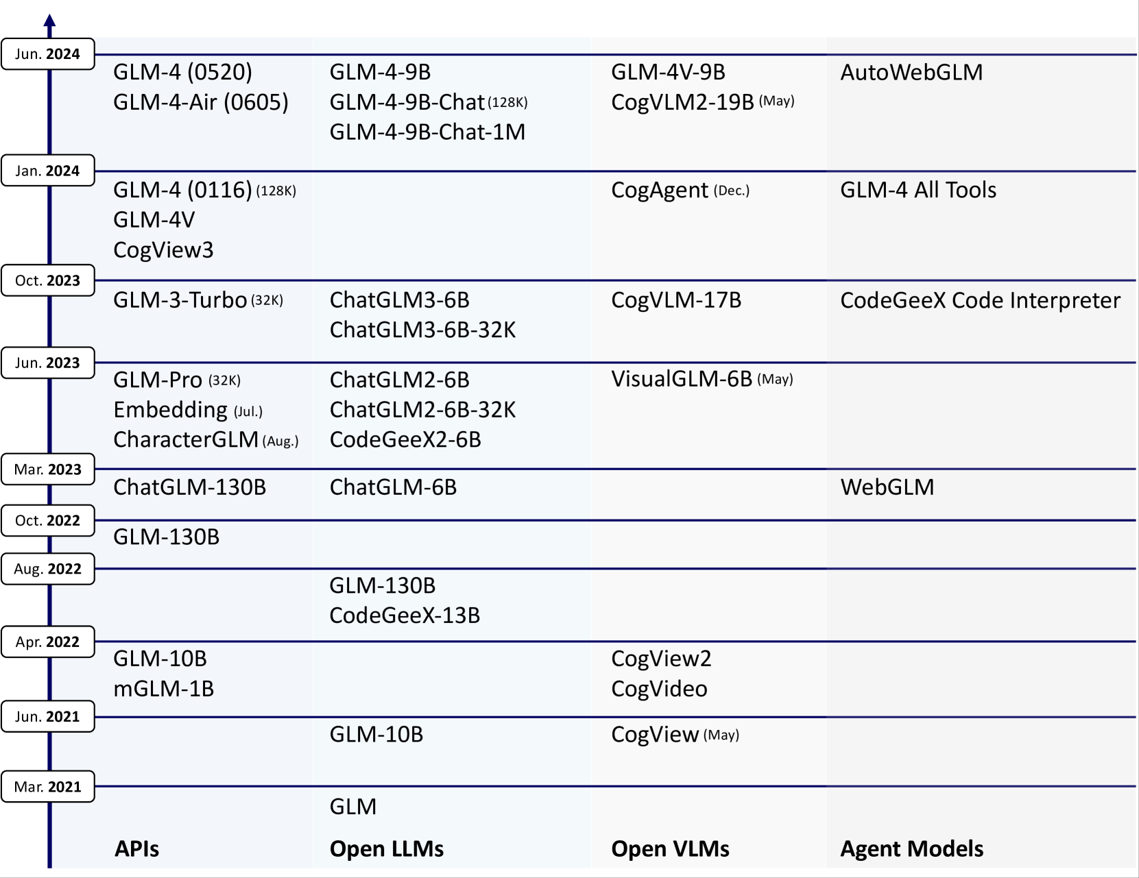 ChatGLM：A Family of Large Language Models from GLM-130B to GLM-4 All Tools