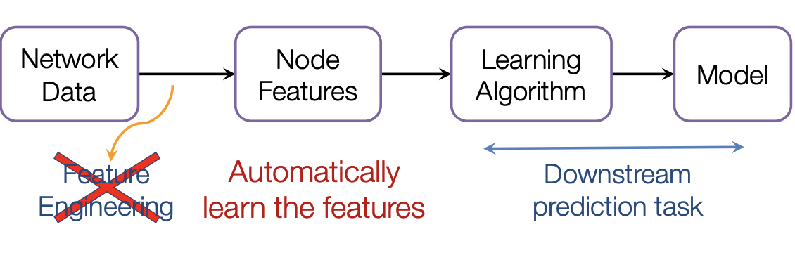 Detailed introduction to GCN graph convolution network