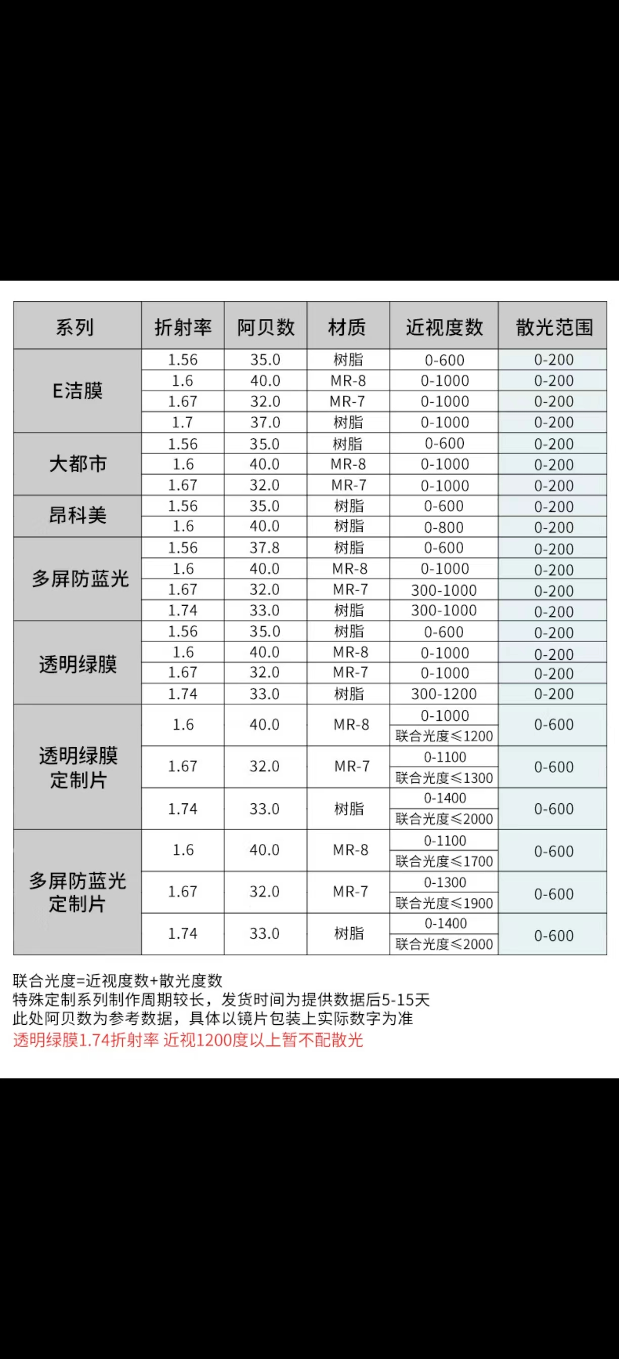 【眼镜】相关知识