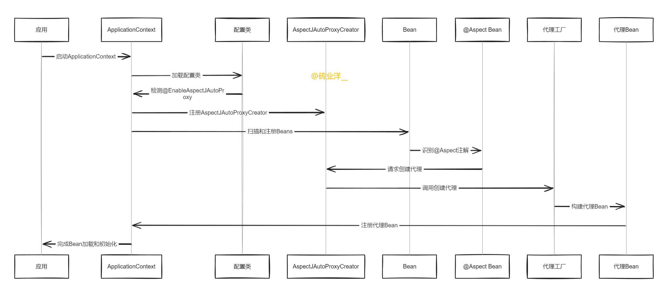 深入理解Spring AOP中的@EnableAspectJAutoProxy_AOP