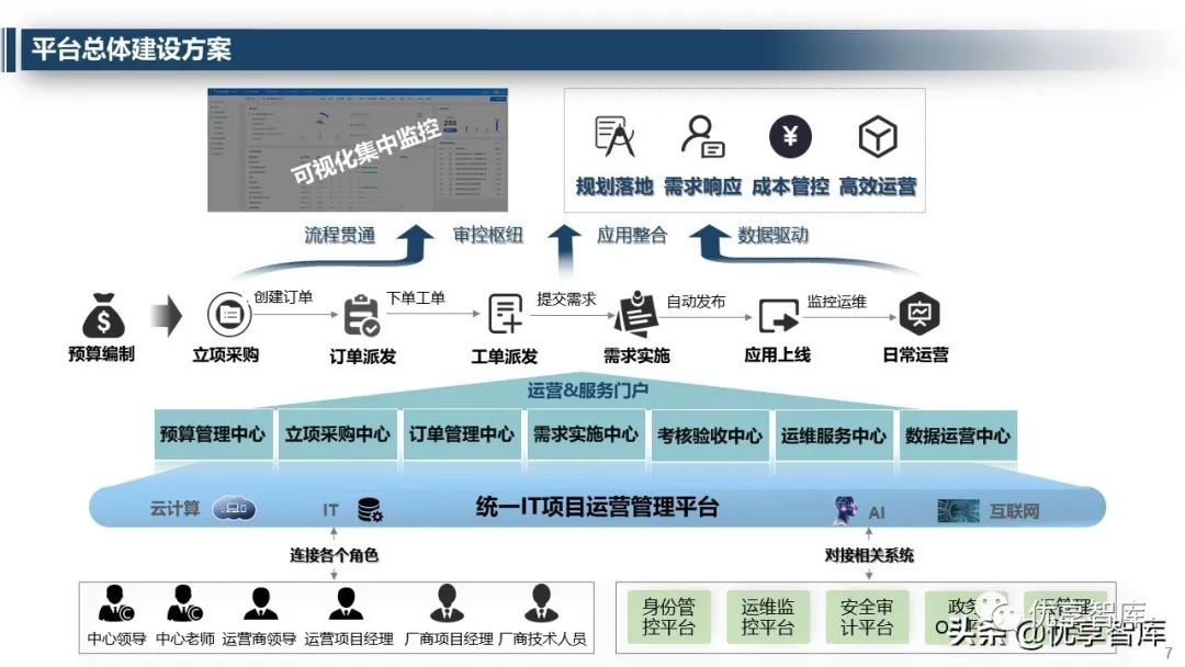 大数据中心统一it项目运营管理平台建设规划方案(ppt)
