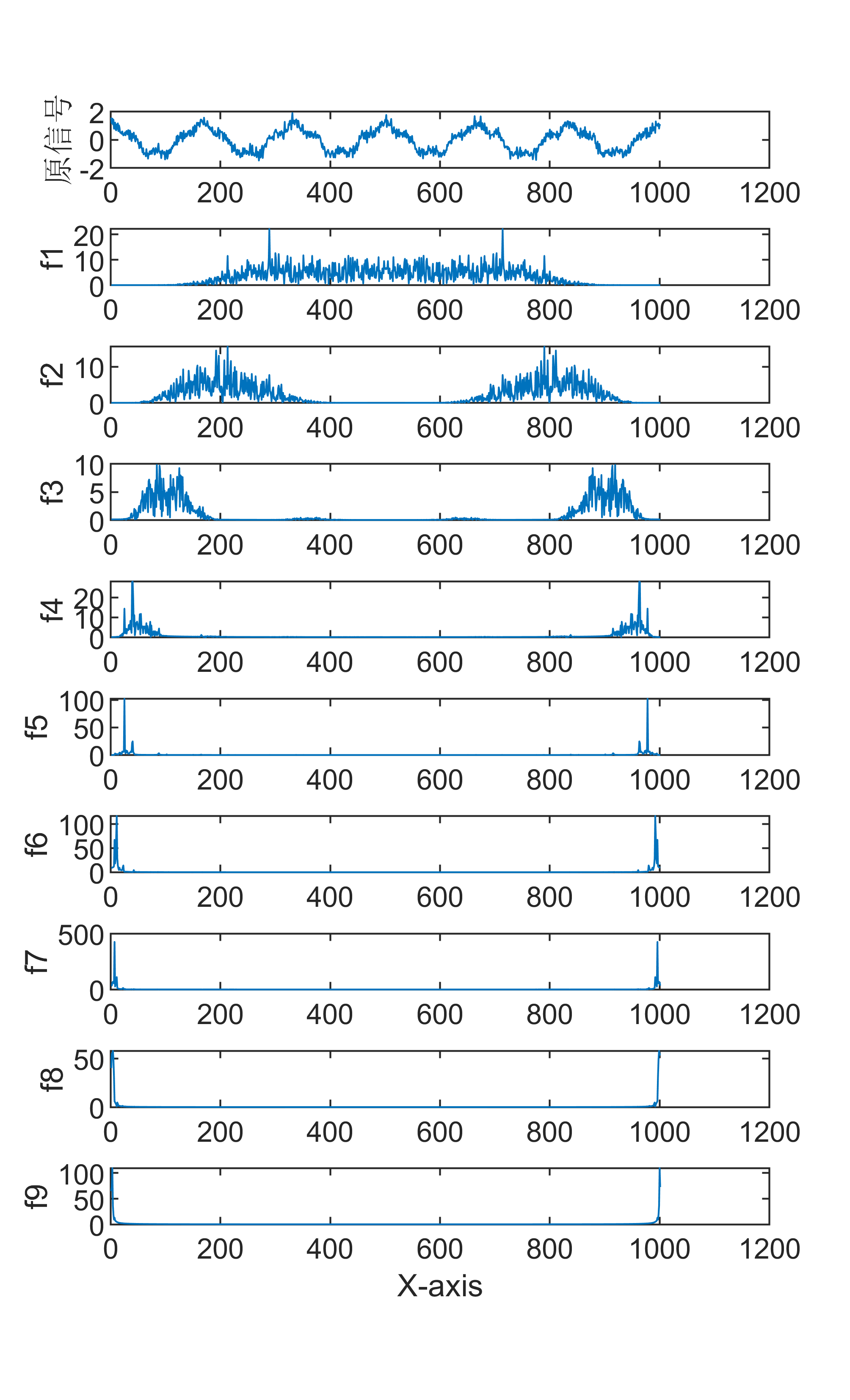 【MATLAB】 小波分解信号分解+FFT傅里叶频谱变换组合算法