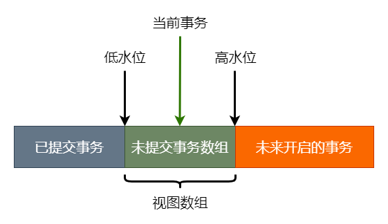 数据版本的可见性规则