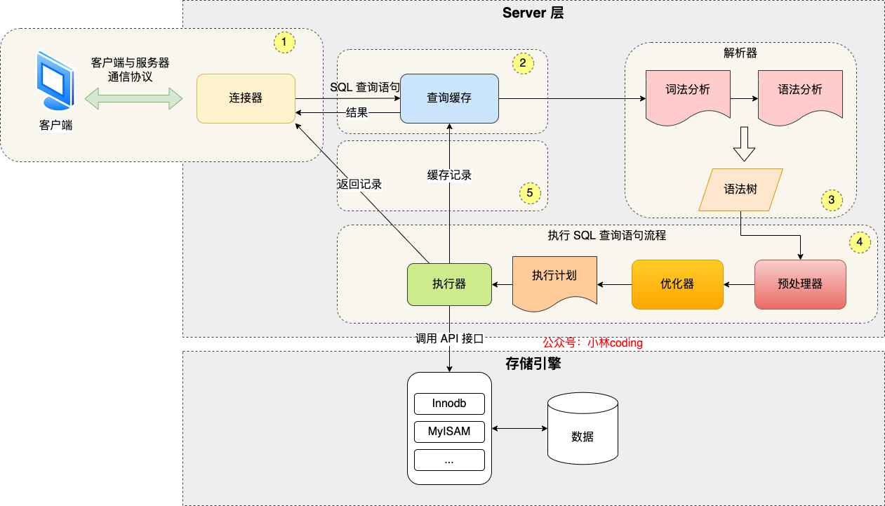 MySQL 执行流程是怎样的？