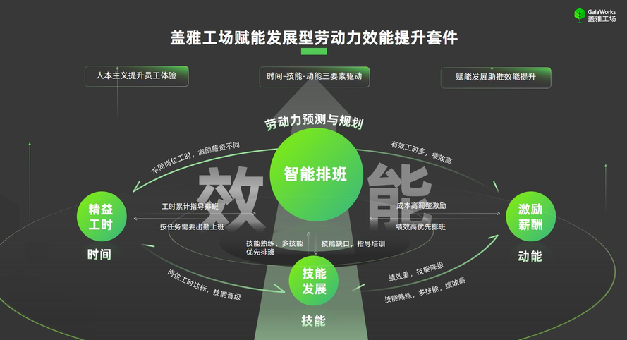 降本增效,如何做到实时可量化精益人效?_降本增效量化分析-CSDN博客