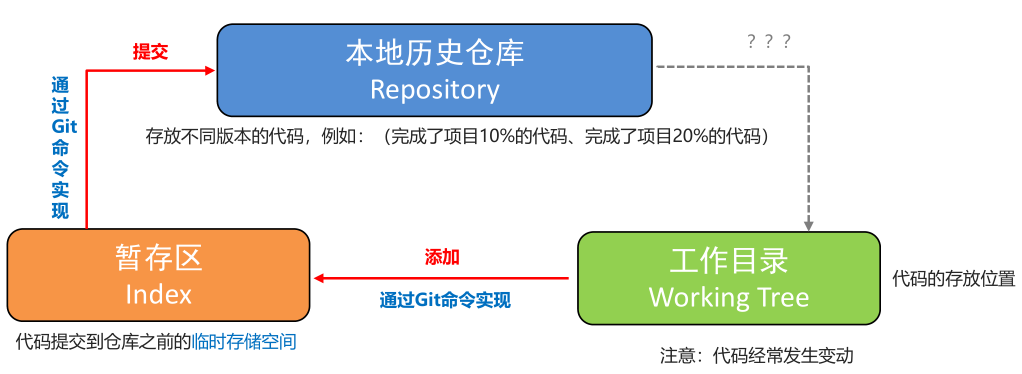 31_Git基本工作流程