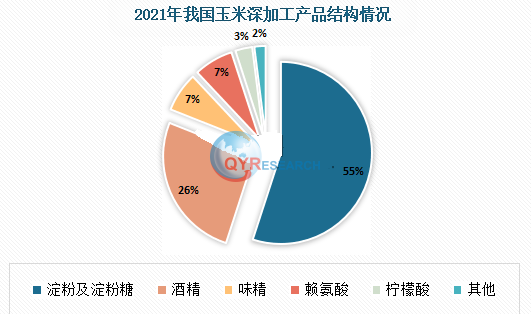 玉米深加工品行业分析：市场总体开工率60%以上