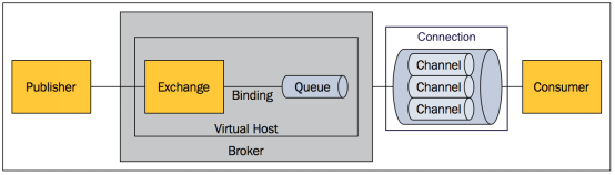 RabbitMQ 内部结构