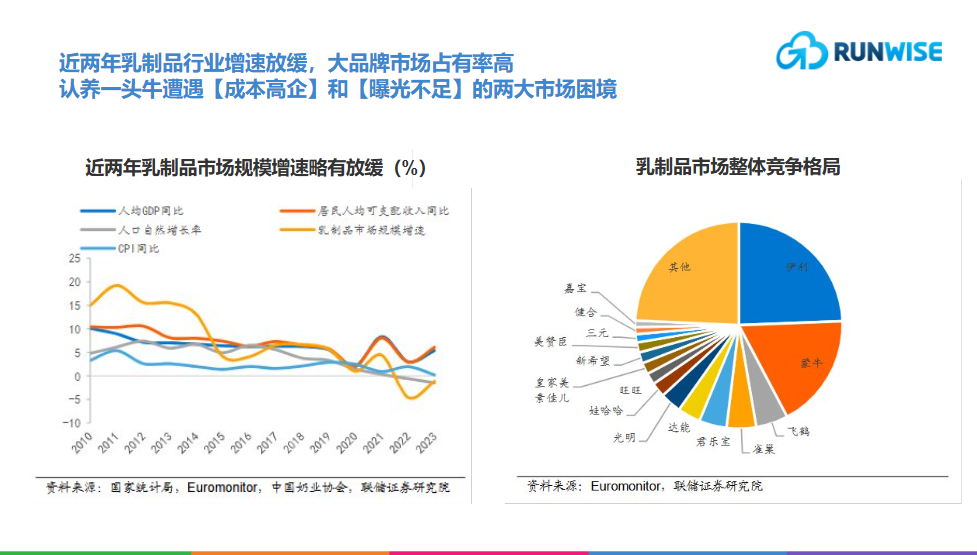 乳制品市场趋势