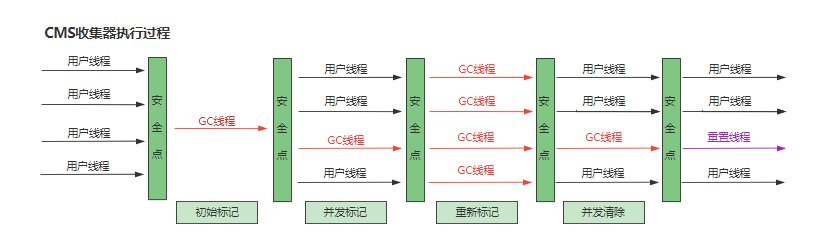 CMS收集器执行过程