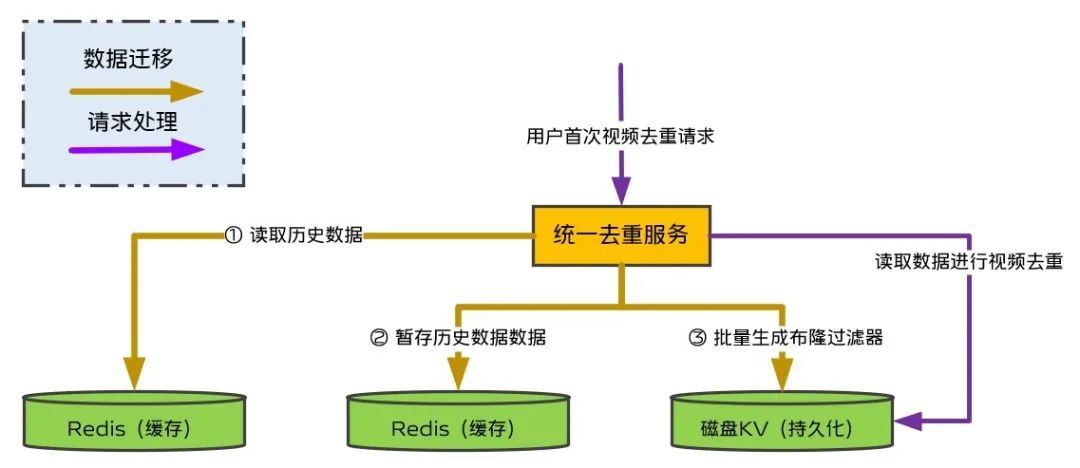 1ebb1109b9cf5d4c0397dcde16bdc2f2 - vivo 短视频推荐去重服务的设计实践