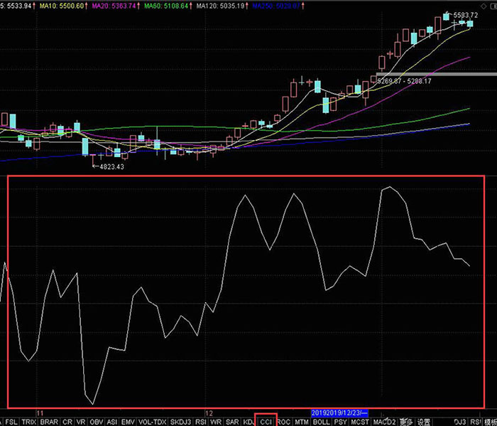 [office] excel表格怎么绘制股票的CCI指标- #媒体#学习方法#笔记
