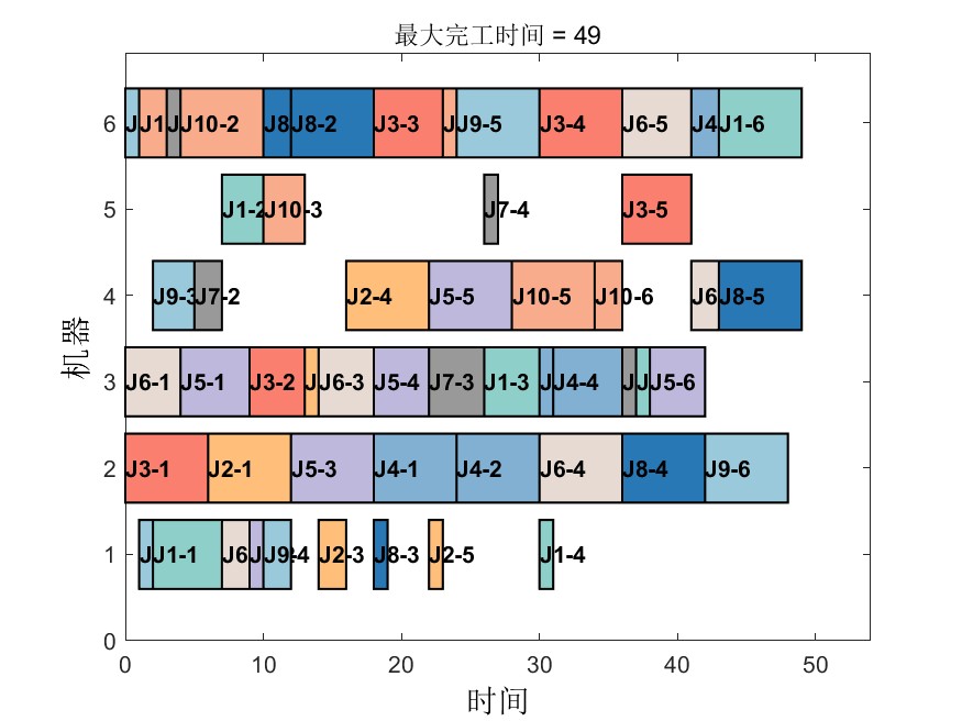 五种最新算法求解柔性作业车间调度问题（Flexible Job Shop Scheduling Problem，FJSP），提供MATLAB代码