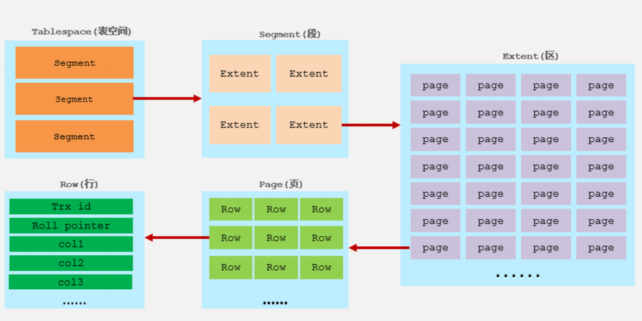 【MySQL进阶】<span style='color:red;'>InnoDB</span>引擎<span style='color:red;'>存储</span><span style='color:red;'>结构</span>和架构