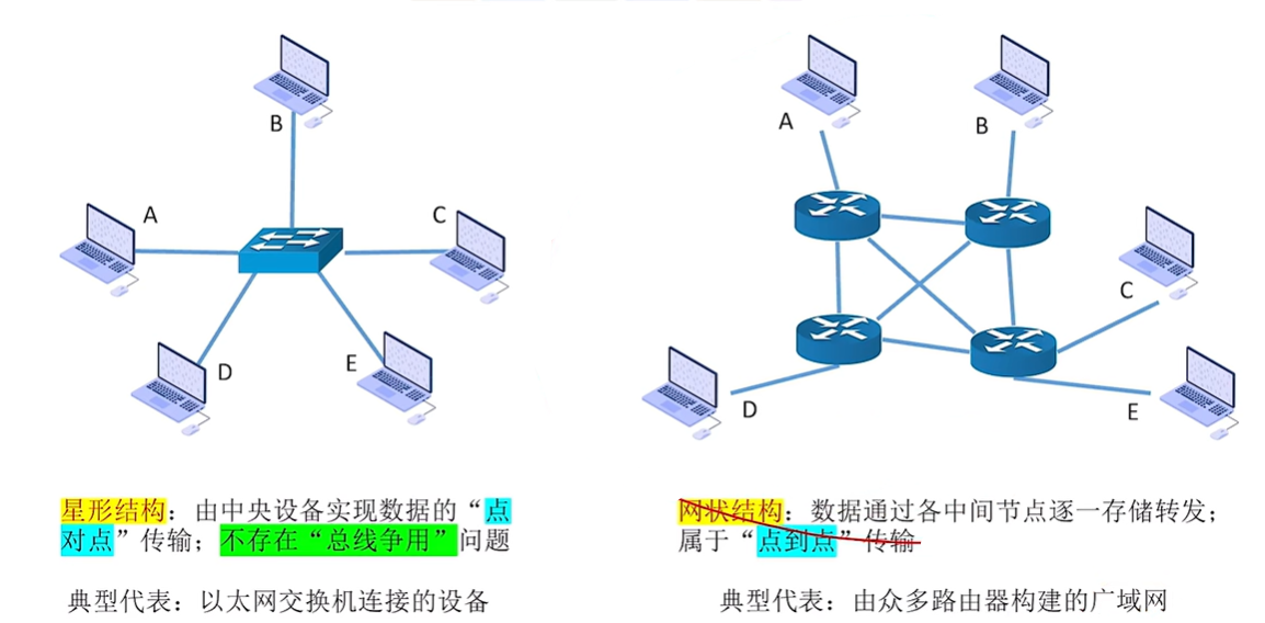 按拓扑结构分类2