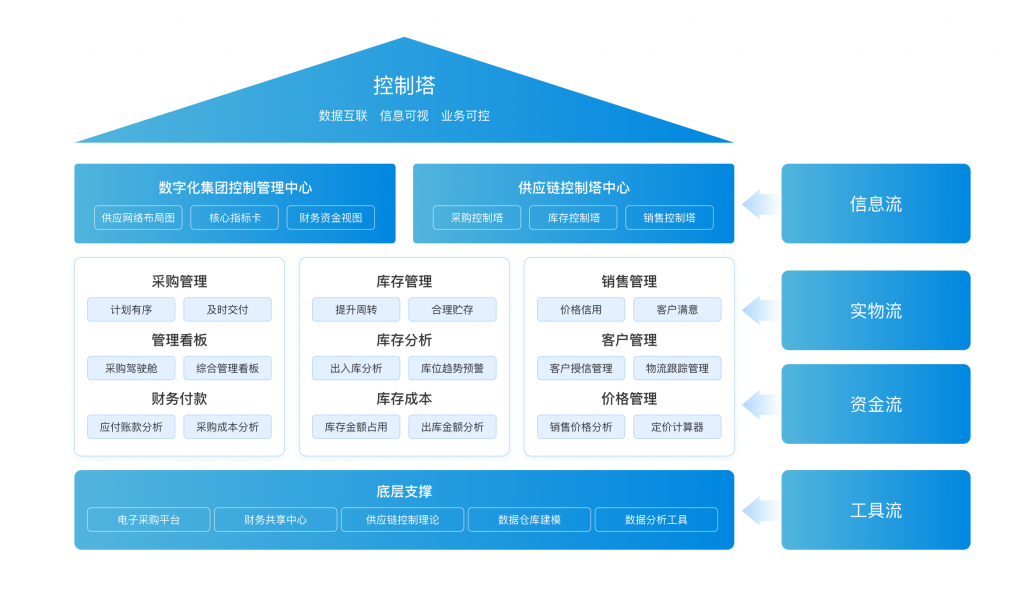 供应链控制塔综合管理平台架构,供应链采购管理,采购管理