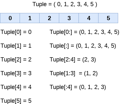 pythontuple数据类型_数据类型-元组Tuple