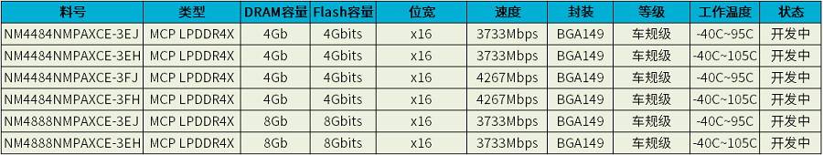 Nanya代理商 | Nanya（南亚科技）DRAM芯片选型 -- 芯智雲城