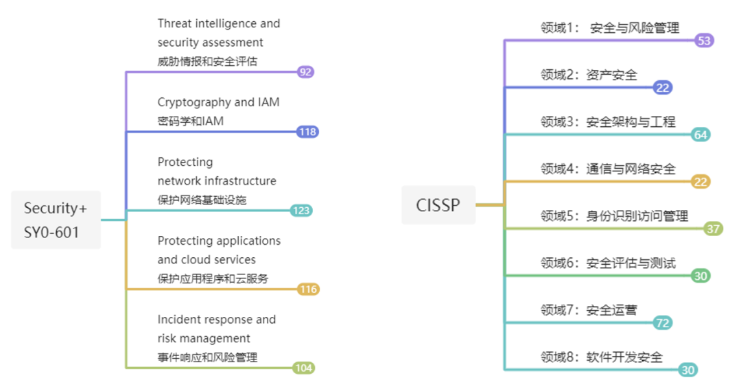 CISSP和Security+的区别和学习建议