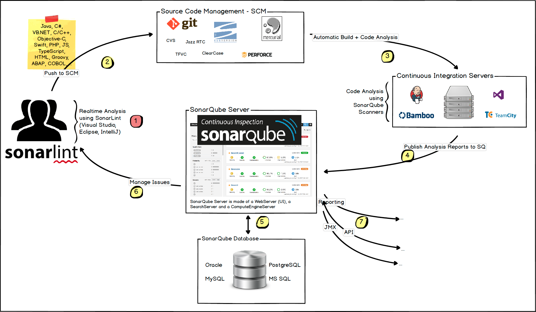 SonarQube代码扫描工具