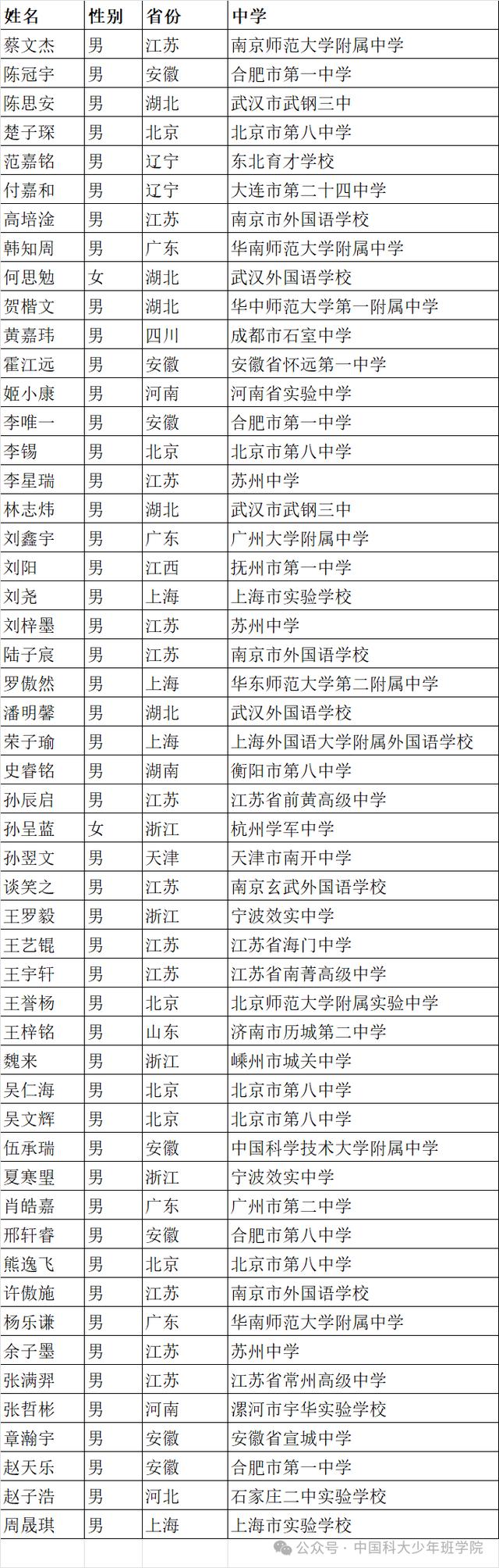  中国科学技术大学发布了2024年少年班录取名单