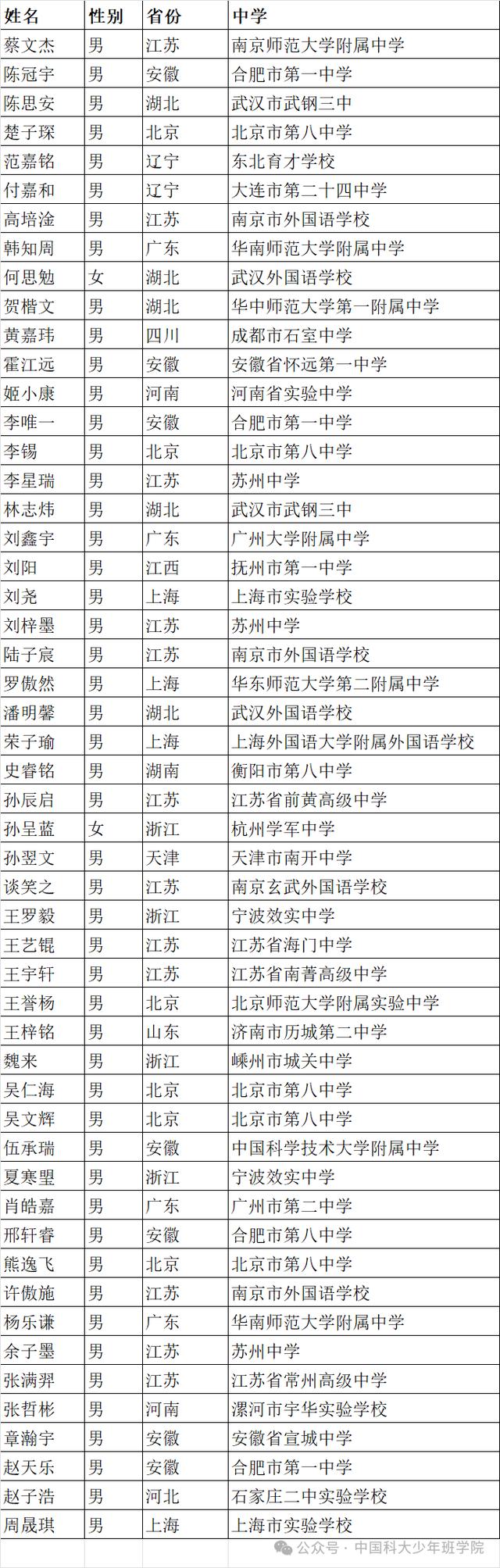 中国科学技术大学发布了2024年少年班录取名单