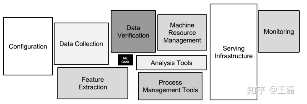 机器学习系统的隐藏技术债务-Hidden Technical Debt in Machine