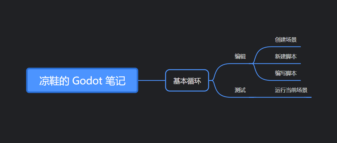 凉鞋的 Godot 笔记 101. Hello Godot!